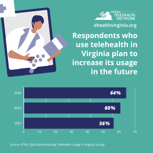 Virginia's providers who use telehealth plan to increase its usage in the future, according to Virginia Telehealth Network's 2024 survey.