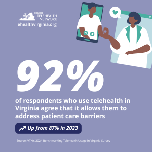 92 percent of Virginia's providers who use telehealth agree it allows them to address patient care barriers, according to Virginia Telehealth Network's 2024 survey.