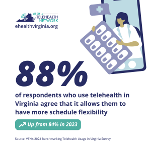 88 percent of virginia providers who use telehealth agree it allows them to have more schedule flexibility, according to the Virginia Telehealth Network's 2024 survey. 