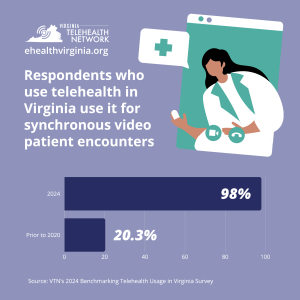 98 percent Virginia's providers who use telehealth in Virginia use it for synchronous video patient encounters, according to Virginia Telehealth Network's 2024 survey. 