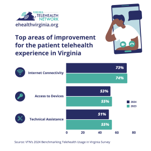 Top areas of improvement for the patient telehealth experience in Virginia include internet connectivity, access to devices and technical assistance, according to Virginia Telehealth Network's 2024 survey. 