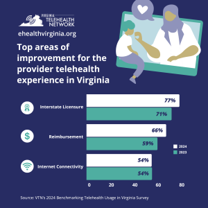 Top areas of improvement for the provider telehealth experience in Virginia include interstate licensure, reimbursement and internet connectivity, according to Virginia Telehealth Network's 2024 survey. 